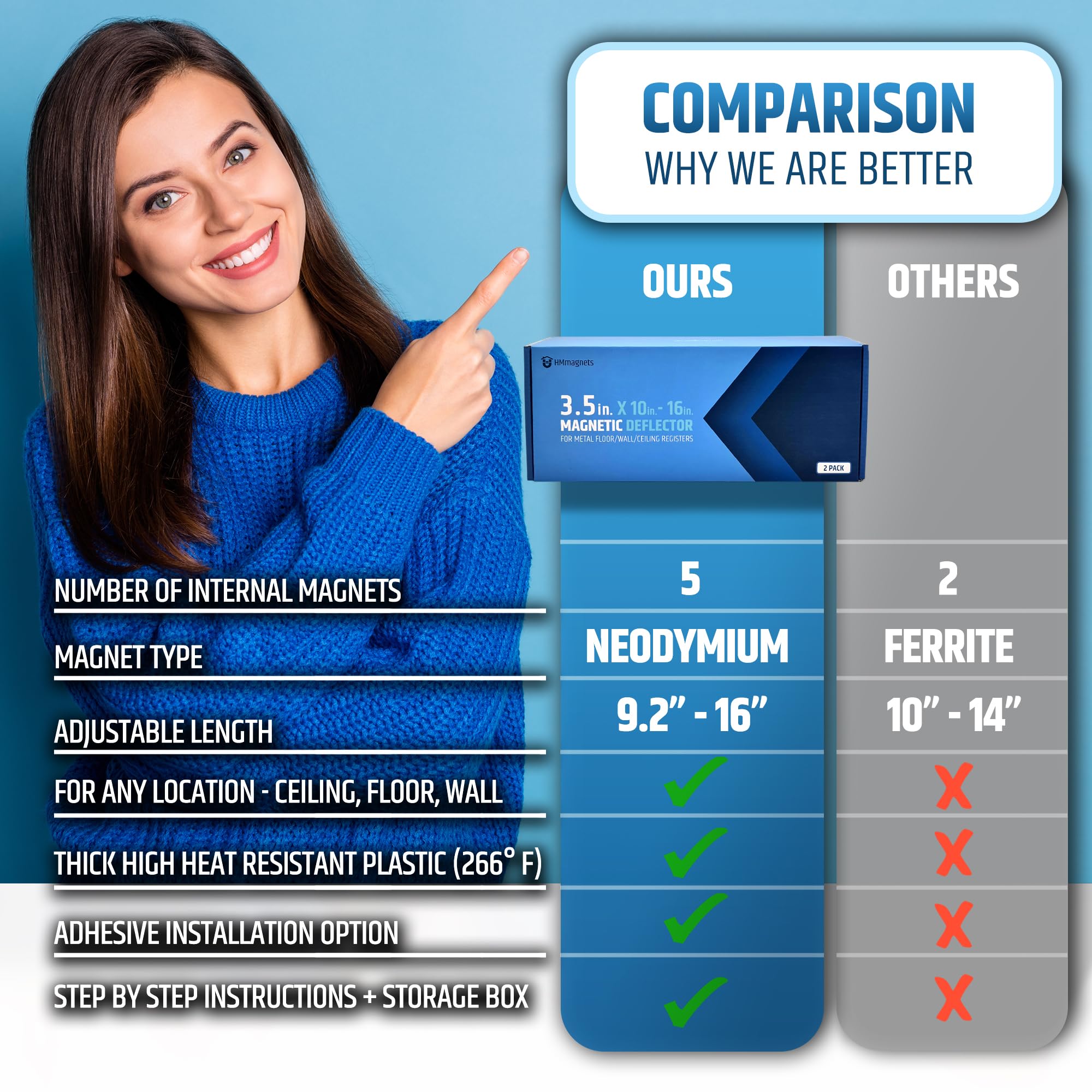 HMmagnets vent deflector installs without tools; magnets plus 3M stickers offer options.