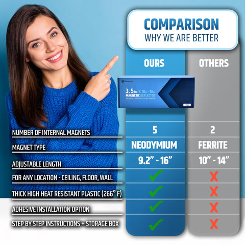 HMmagnets vent deflector installs without tools; magnets plus 3M stickers offer options.