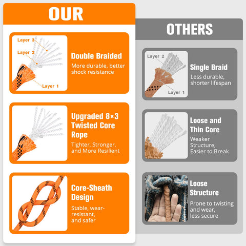HOKINETY 48-strand outer layer provides exceptional abrasion resistance outdoors
