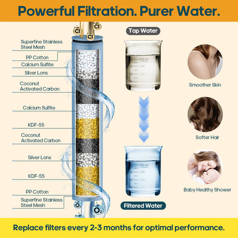 Built-in filtration cartridge reduces impurities for gentler shower water