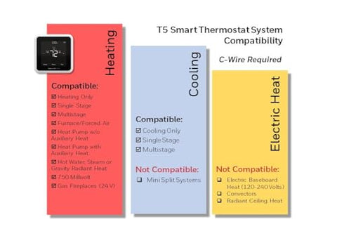 Honeywell Home T5 touchscreen displays temperature and schedule for easy customization.