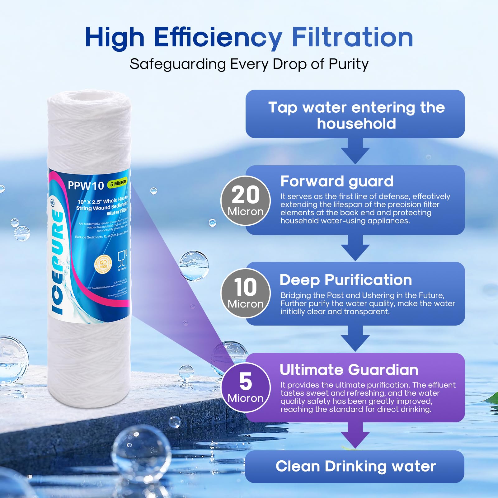 ICEPURE 10-micron outer-layer begins filtration at the inlet for higher capacity.