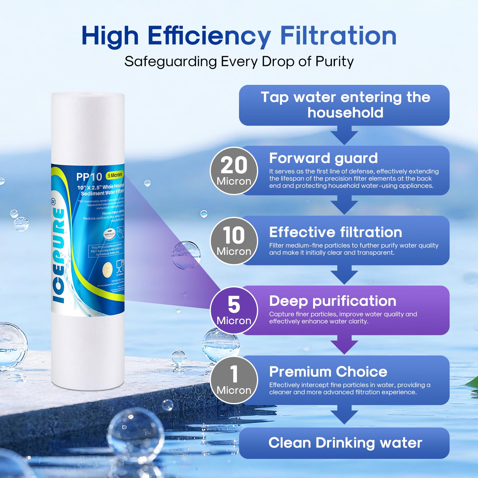ICEPURE 5 micron filter supports up to 13,000 gallons depending on water quality.