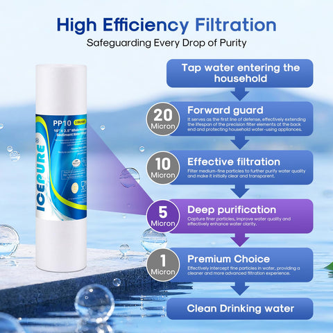 ICEPURE 5 micron filter supports up to 13,000 gallons depending on water quality.