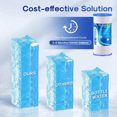 Compatibility chart shows 10x4.5 housings fit ICEPURE filters.