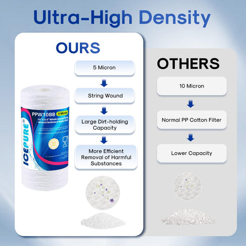 ICEPURE high dirt-holding capacity extends service life for well water use.