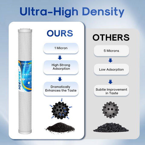 ICEPURE sintering technology filter removes fine sediment with high efficiency.