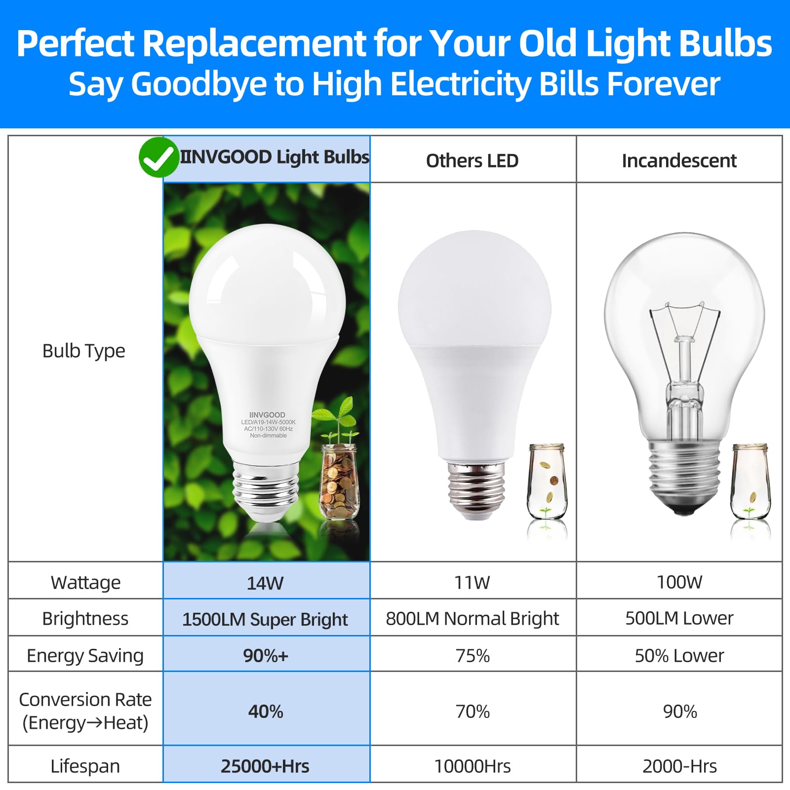 IINVGOOD 14W A19 LED Bulb with E26 base fits most fixtures.