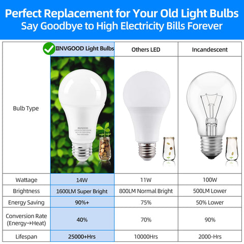 IINVGOOD shatterproof LED bulb provides reliable light for kitchens and workshops.