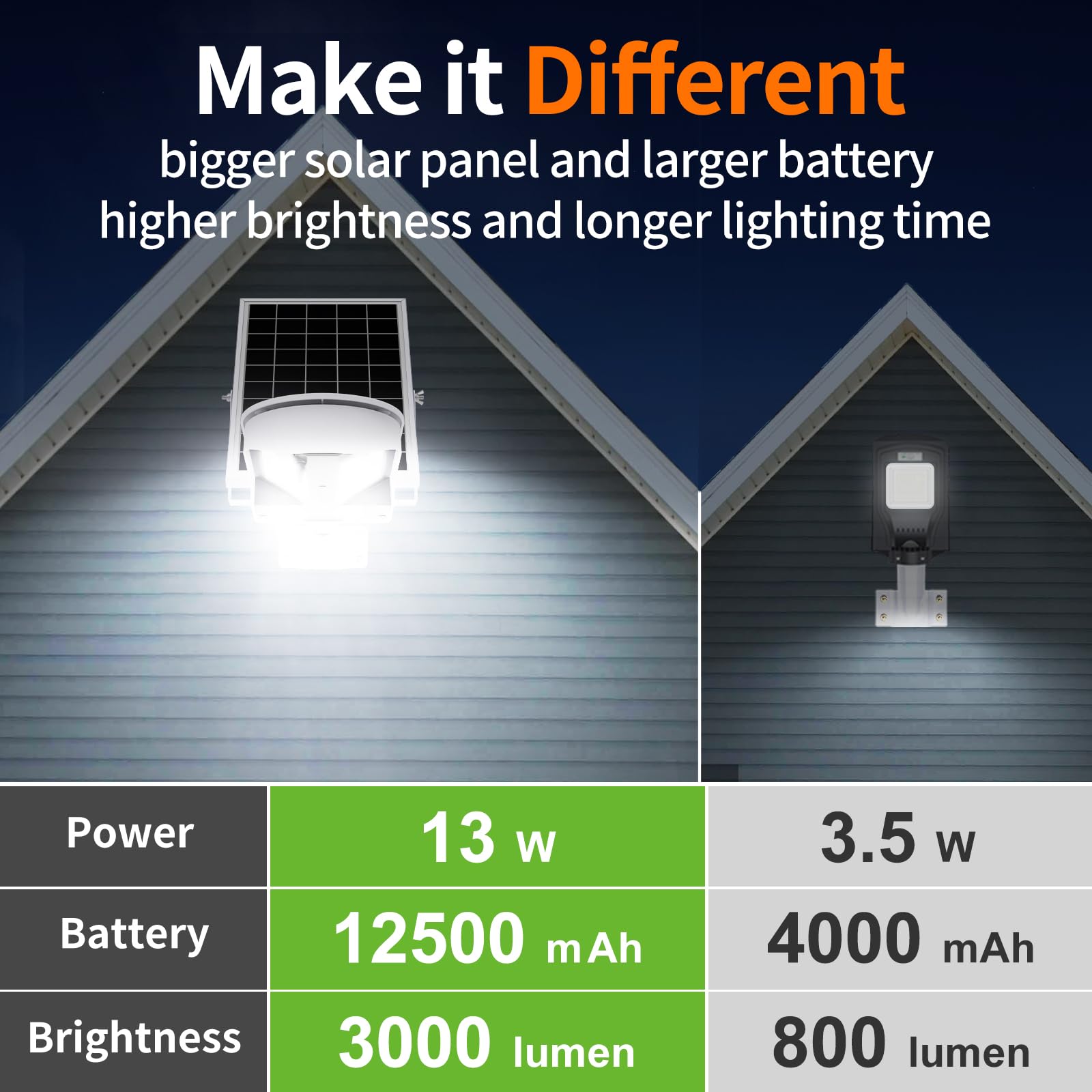 Intelamp dual PIR sensors image highlighting broad 180-degree detection within 16.4-32.8 ft.