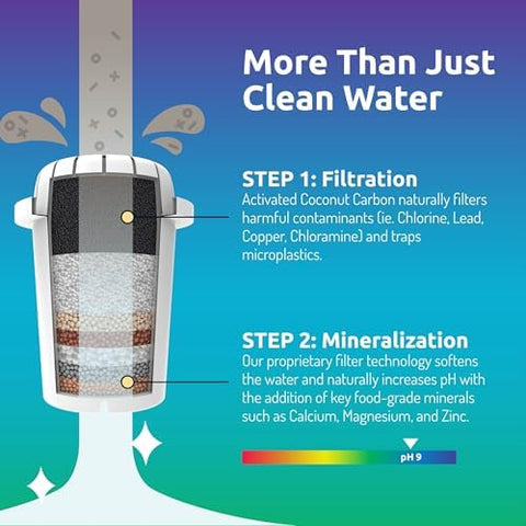 Invigorated Water compatible with the pH Vitality pitcher for extended use.