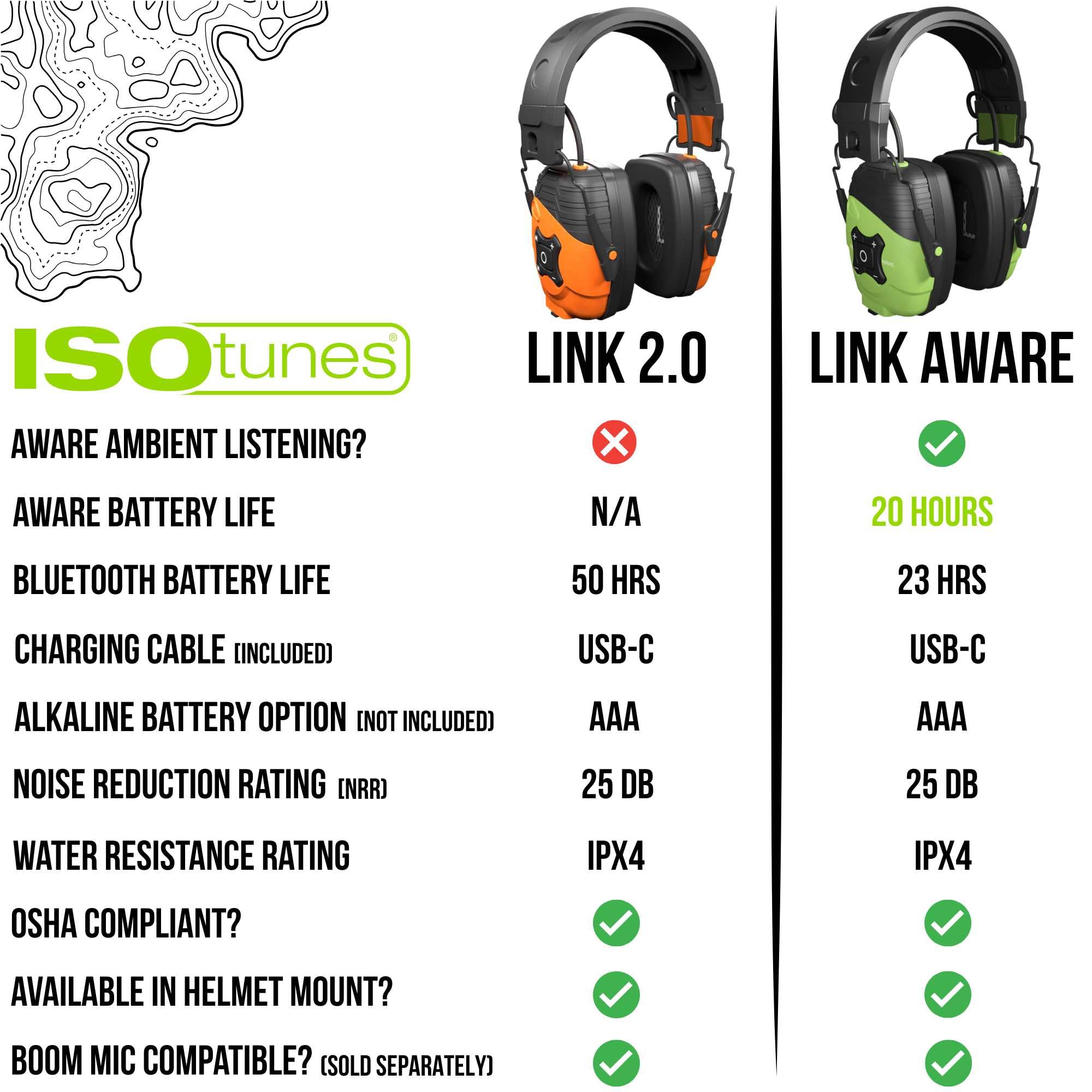 ISOtunes LINK earmuffs with memory foam cushions support all-day comfort on loud sites.