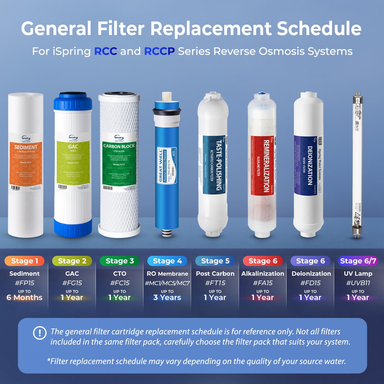 iSpring F3 compatible with most standard RO systems