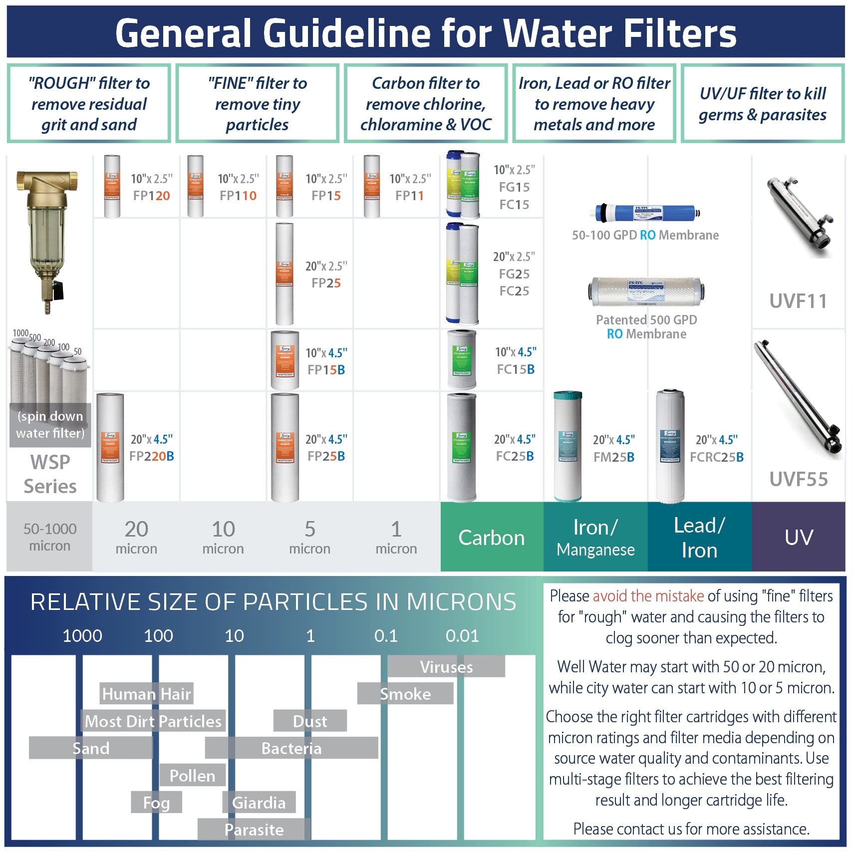 Ispring F4 quick-connect design speeds up filter changes