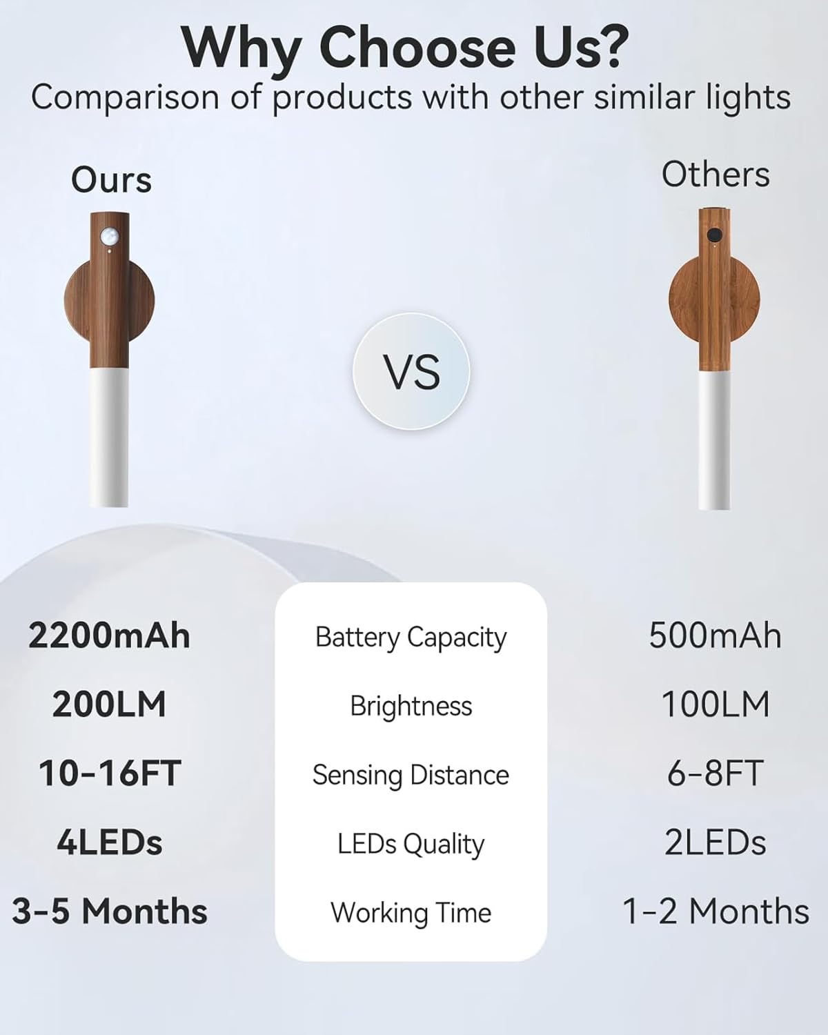 iThird rechargeable 2200mAh battery powering long-lasting night lighting