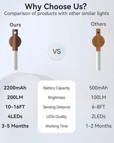 iThird rechargeable 2200mAh battery powering long-lasting night lighting