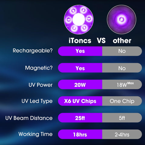 iToncs 7 modes provide versatile lighting for camping and emergencies.