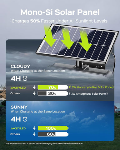 JACKYLED SUPERDANNY mono-Si solar panel recharges quickly for nightly use