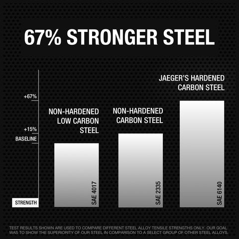 Jaeger vanadium-strength steel offers durable, long-lasting performance