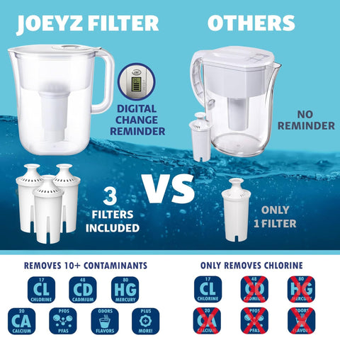 JOEY'Z electronic indicator display helps track filter life at a glance.