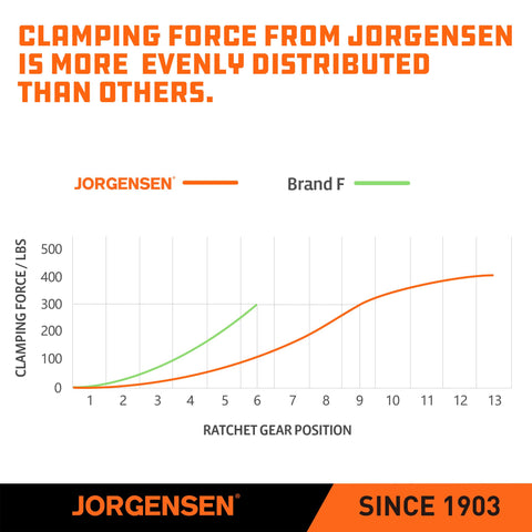 Jorgensen 8-inch opening supports larger boards for versatile clamping