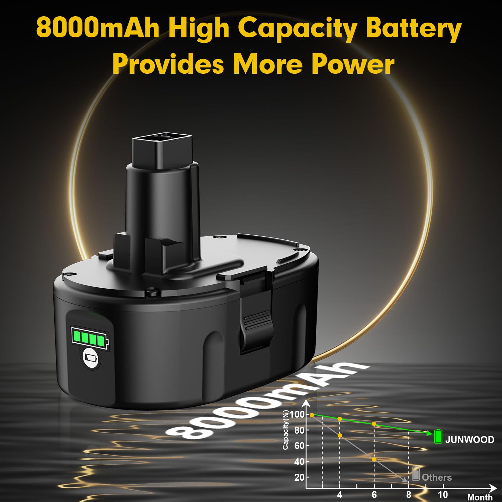JUNWOOD 8Ah capacity delivers longer runtime for drills and drivers