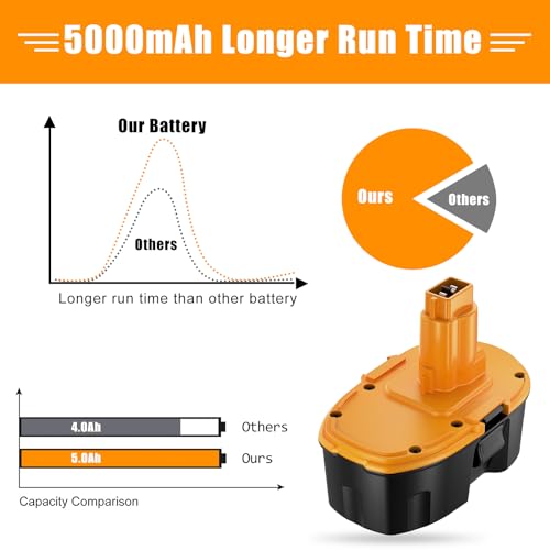 JUNWOOD DC9096-compatible battery powering Dewalt cordless tools.