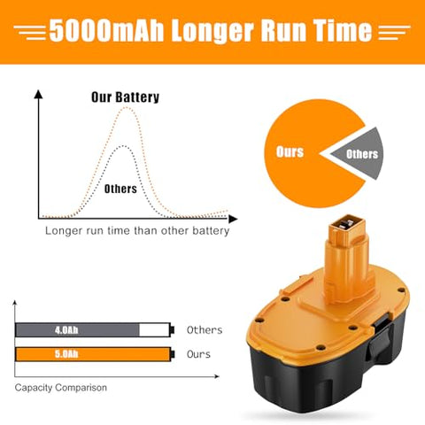 JUNWOOD DC9096-compatible battery powering Dewalt cordless tools.