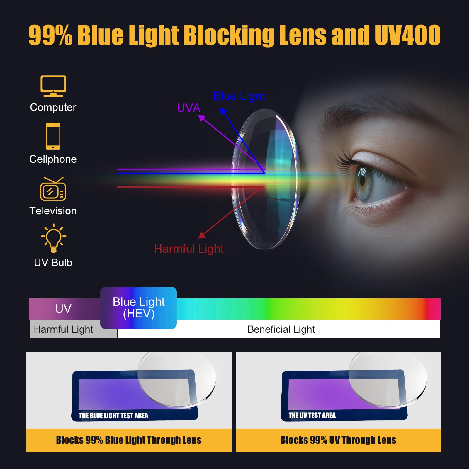 KeeiZoes blue light blocking lens reduces screen glare.