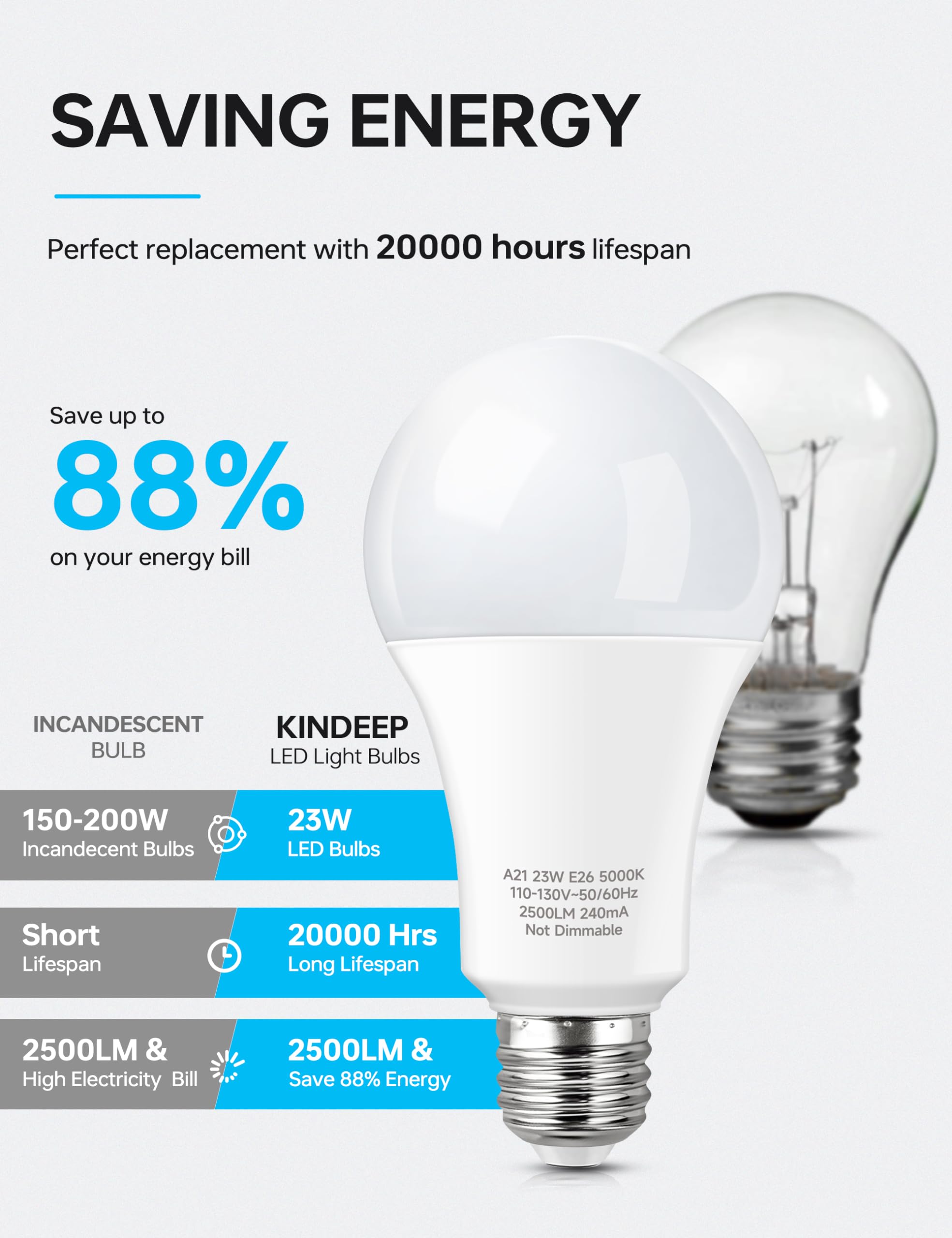 KINDEEP energy-saving 88% LED bulb cuts energy costs without sacrificing brightness.