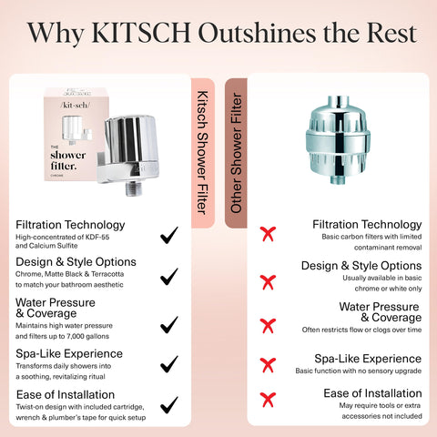 Kitsch long-lasting cartridge ensures ongoing filtration and low maintenance.