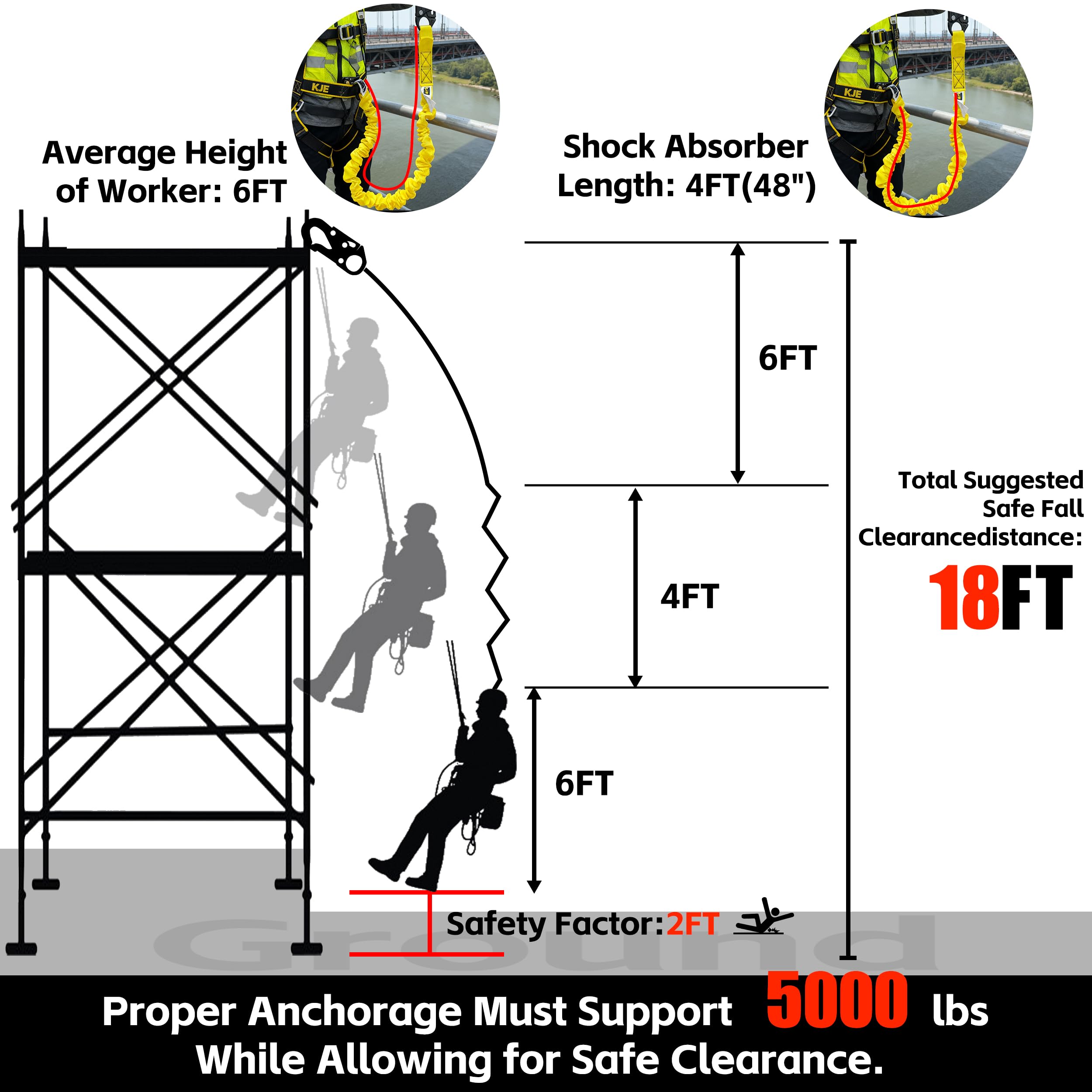 KJE shock absorber reduces peak fall impact.