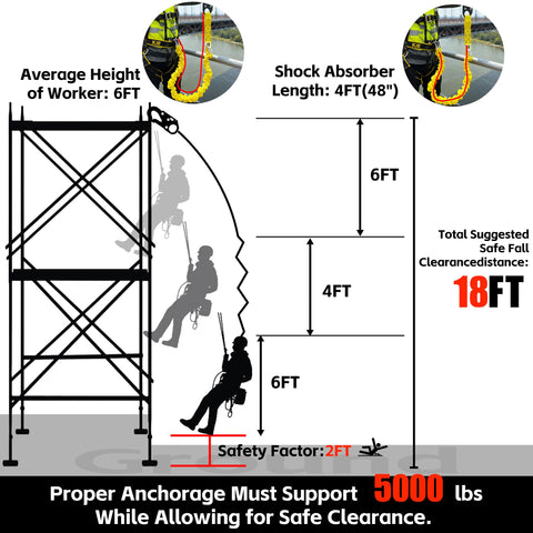KJE shock absorber reduces peak fall impact.