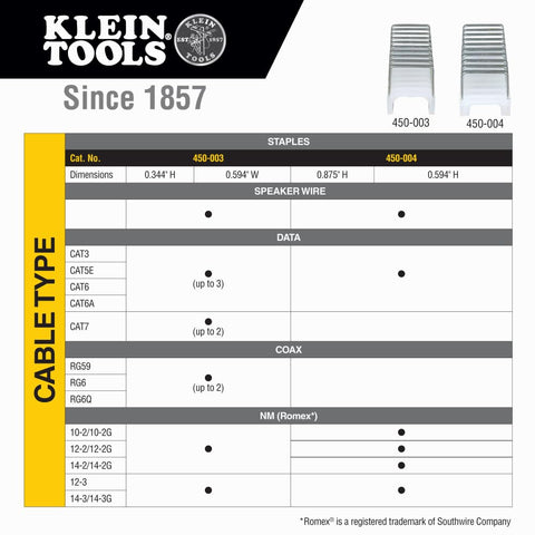 Klein Tools cable guide protects cables during staple driving.