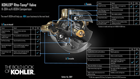 Kohler Rite-Temp pressure balance cartridge maintains steady outlet temperature.