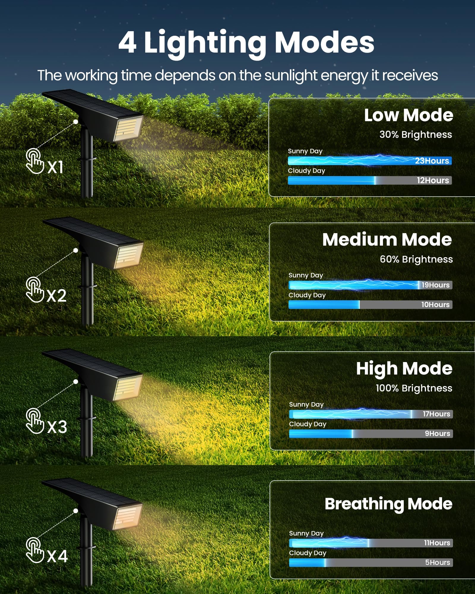 Koicaxy 100-LED brightness for vivid yard and patio illumination.