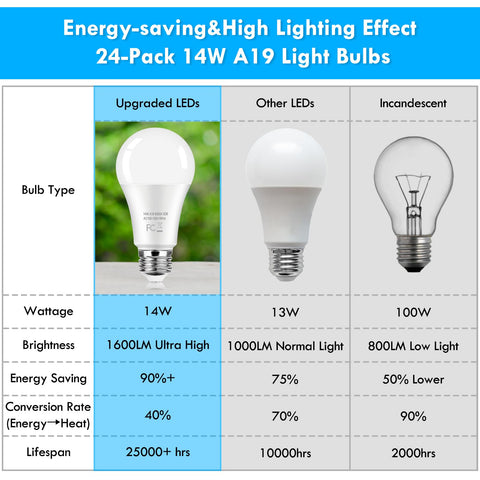 Kondras 1600 lumens daylight LED bulbs offer clear, energized illumination.