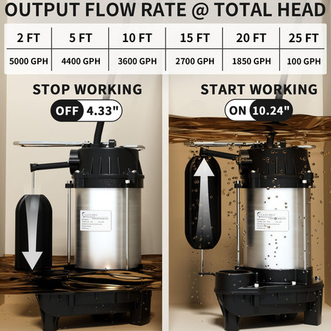 LANCHEZ sewage pump rated at 5200 GPH for high-volume drainage