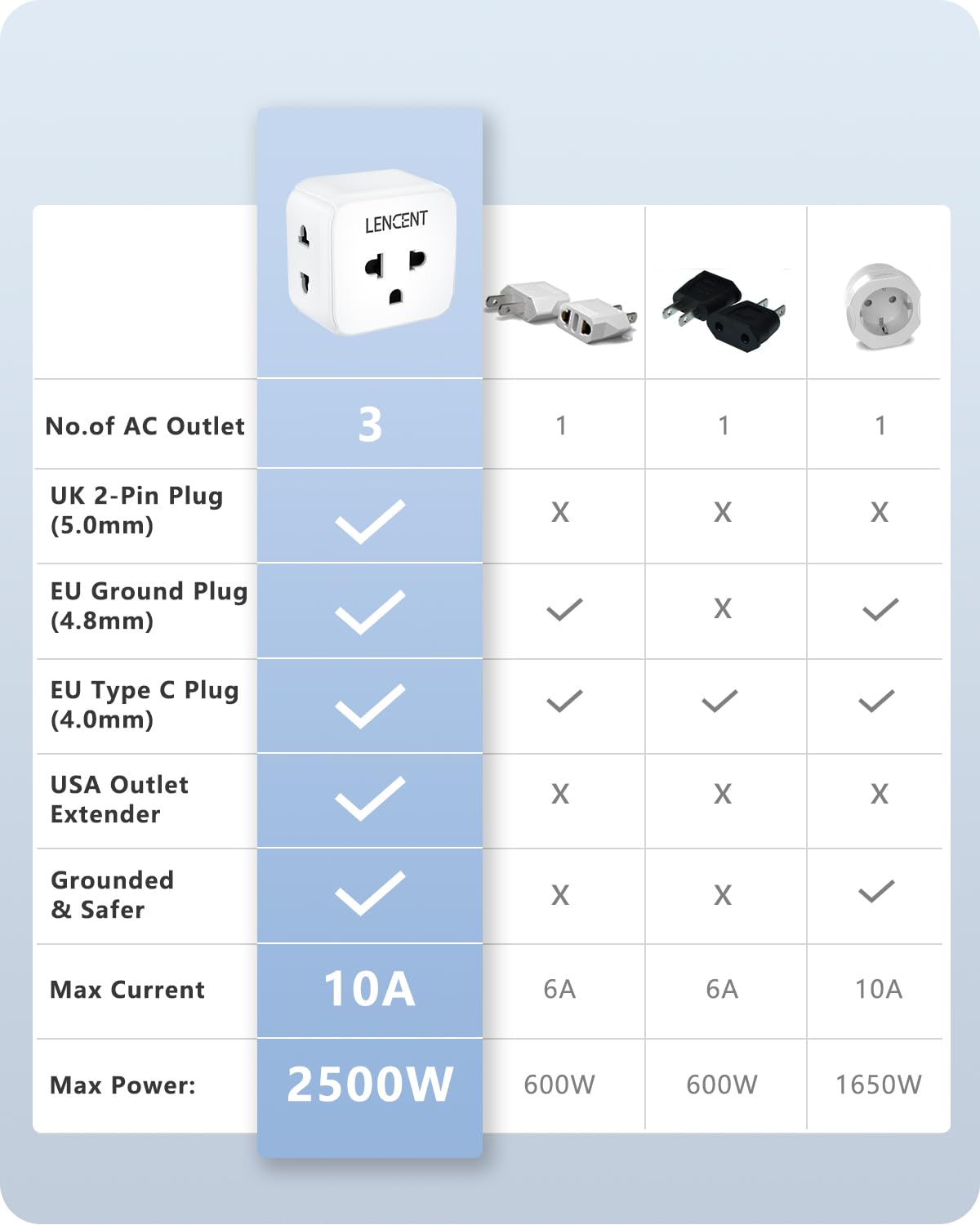 LENCENT 3-side outlets enable multi-device charging without blocking sockets