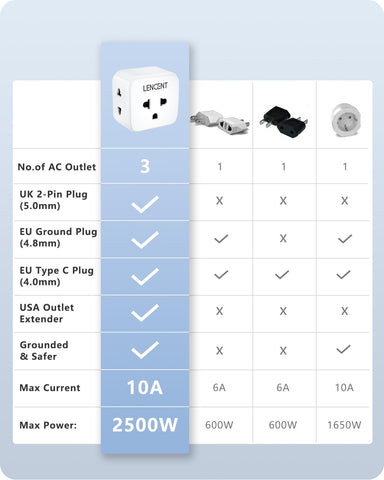 LENCENT 3-side outlets enable multi-device charging without blocking sockets