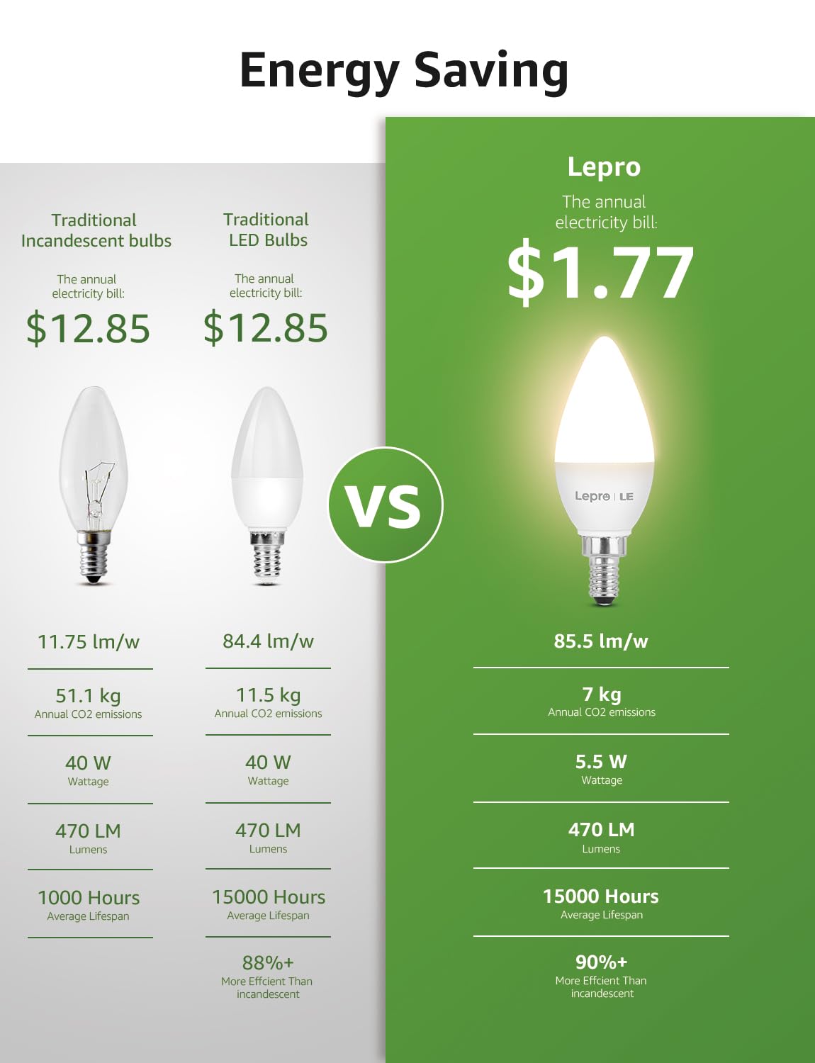 Lepro candle bulb provides a wide 240 degree beam for broad coverage