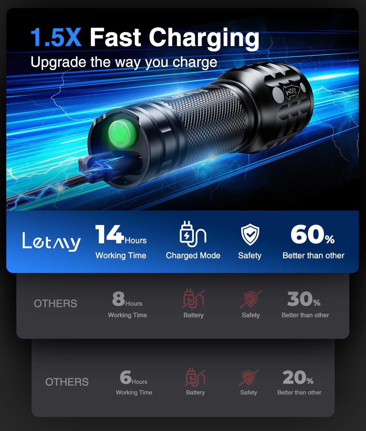 LETMY Type-C recharge with a 4000 mAh battery ensures longer operation.