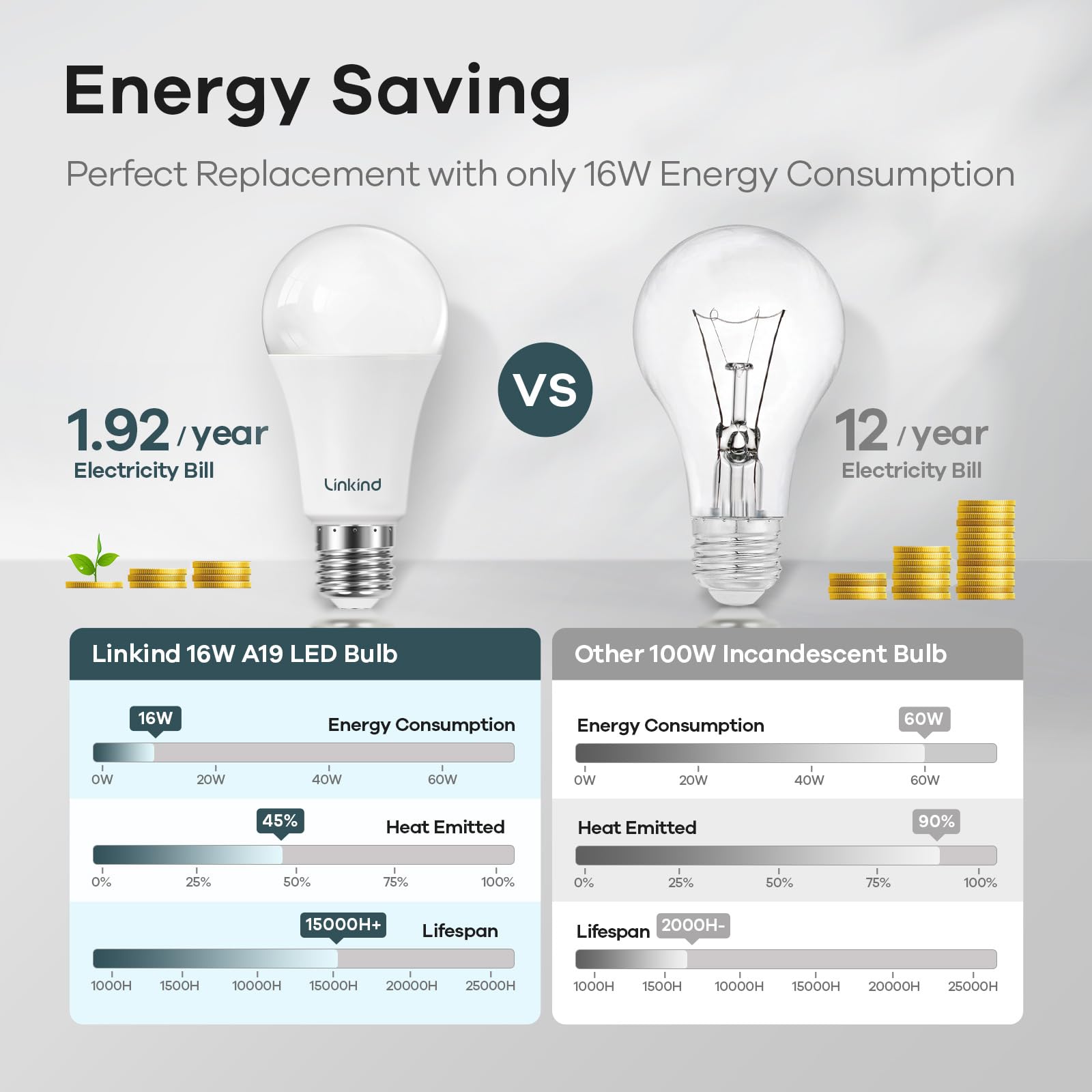 Linkind A19 demonstrates smooth, flicker-free dimming