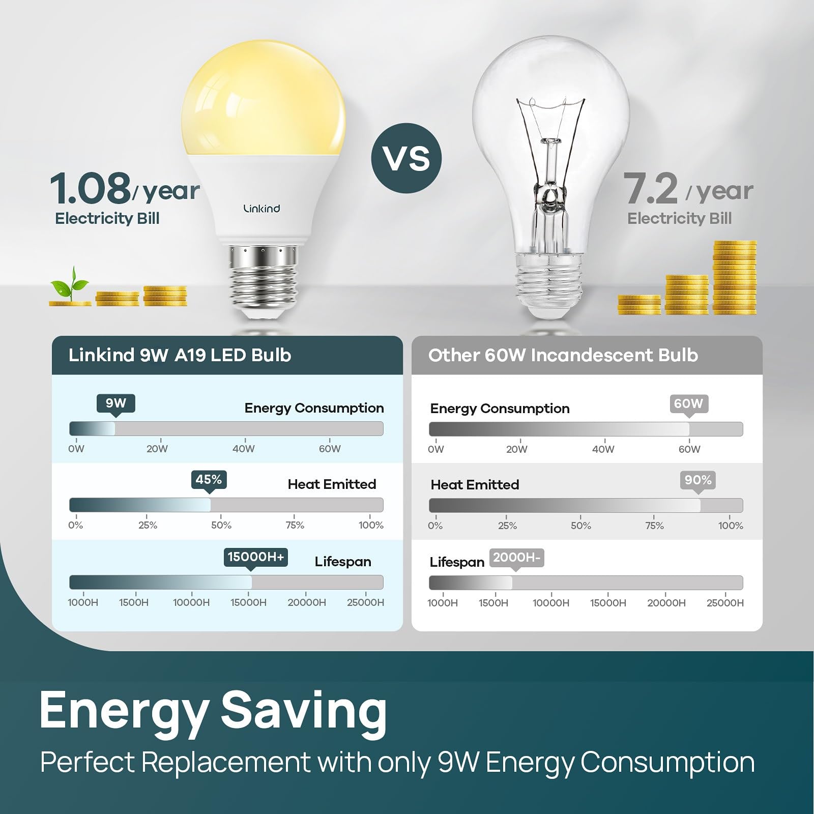 Linkind 2700K warm light creates cozy atmosphere in any room.