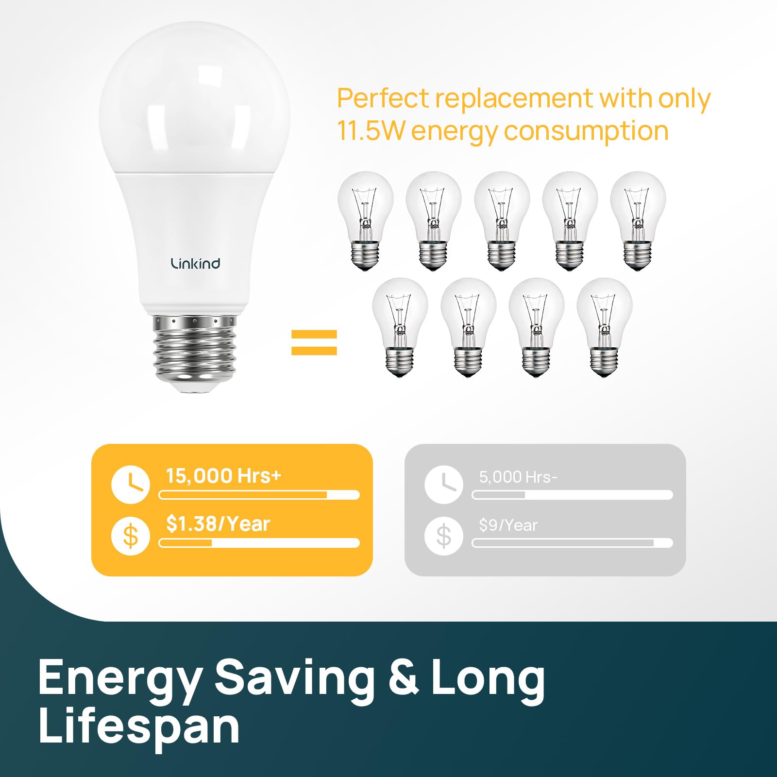 Linkind non-dimmable LED bulb designed for steady, flicker-free illumination.