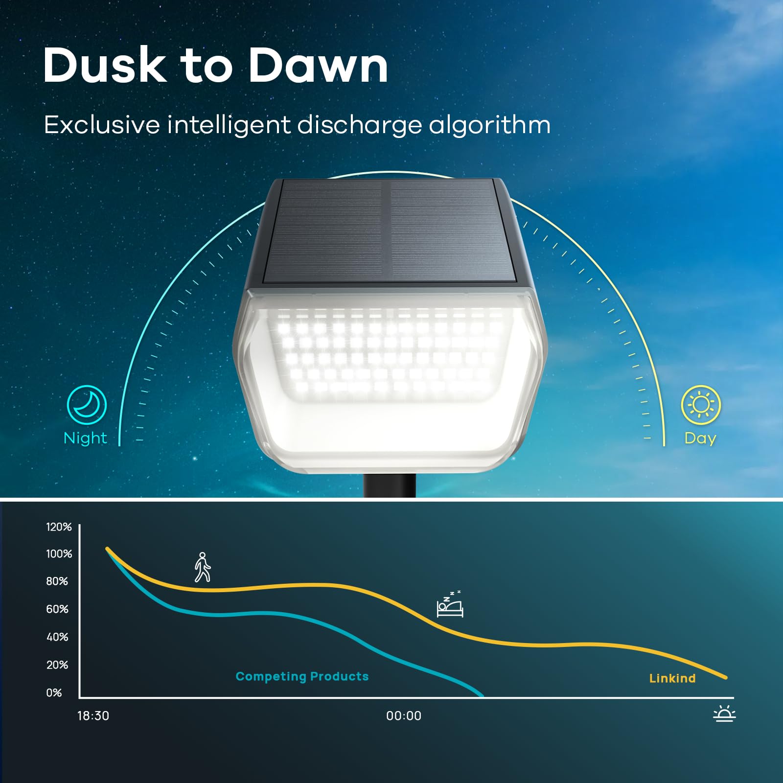 Linkind solar spotlight showing dusk-to-dawn mode feature