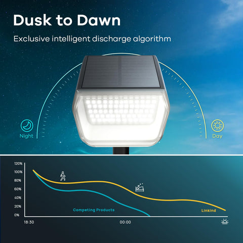 Linkind solar spotlight showing dusk-to-dawn mode feature