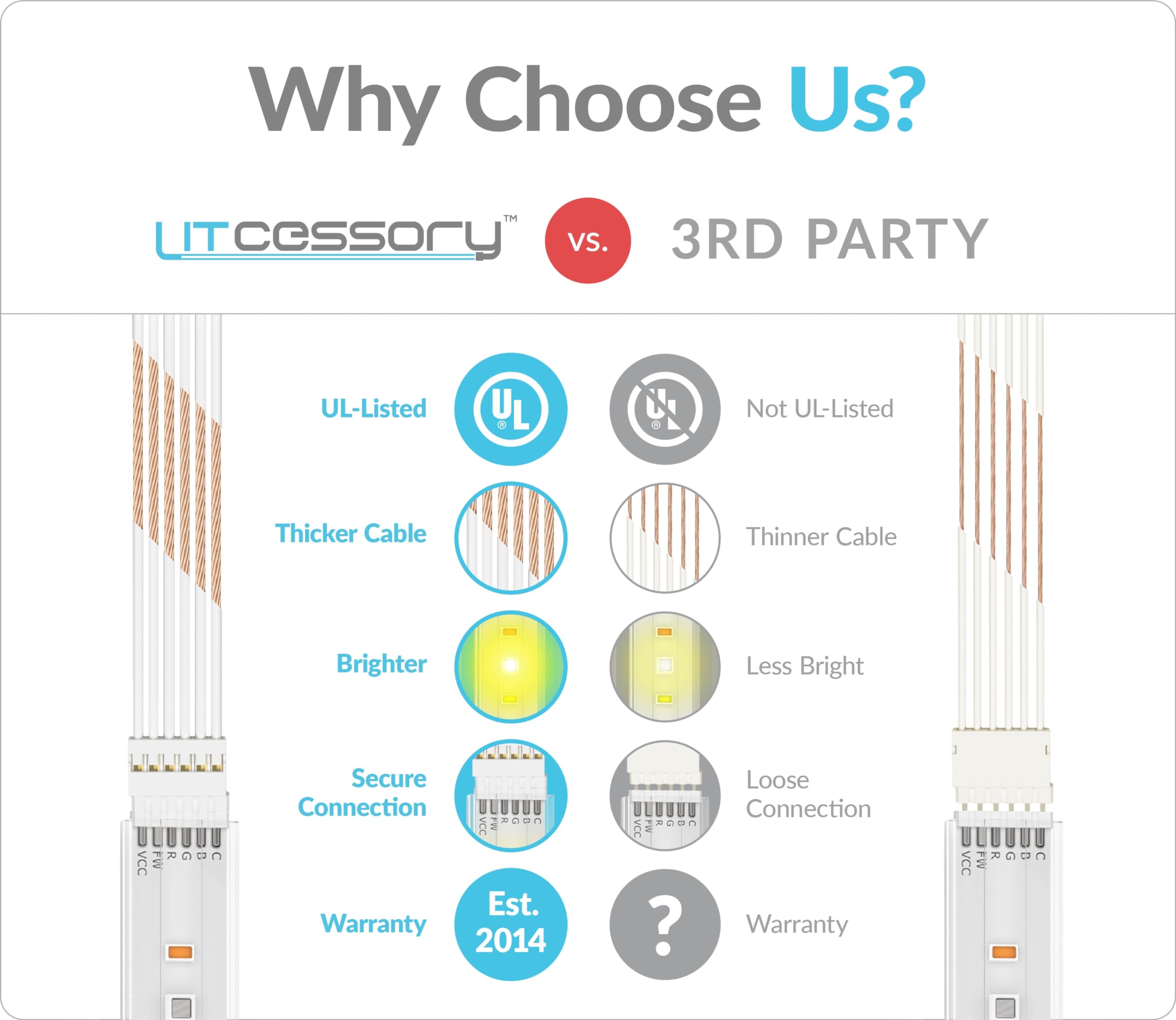 Signal brightness consistency across up to 10m with Litcessory connector