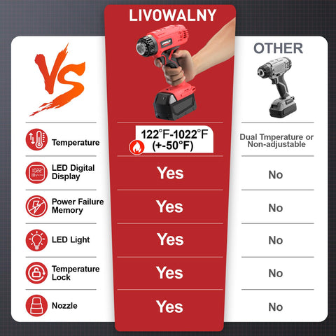 LIVOWALNY cordless heat gun compatible with Milwaukee 18V batteries for versatility