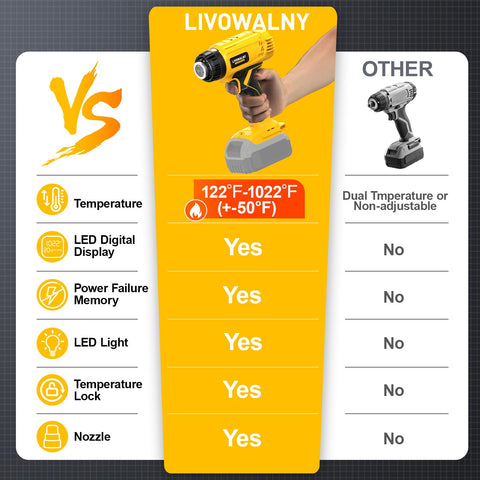 LIVOWALNY heat gun shows a wide temperature range for versatile tasks.